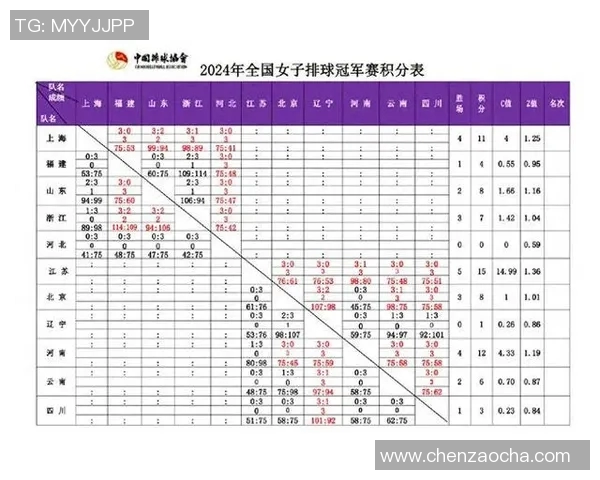 上海排球队以55分领跑联合会杯积分榜展现强劲实力 上海排球队以55分领跑联合会杯积分榜展现强劲实力