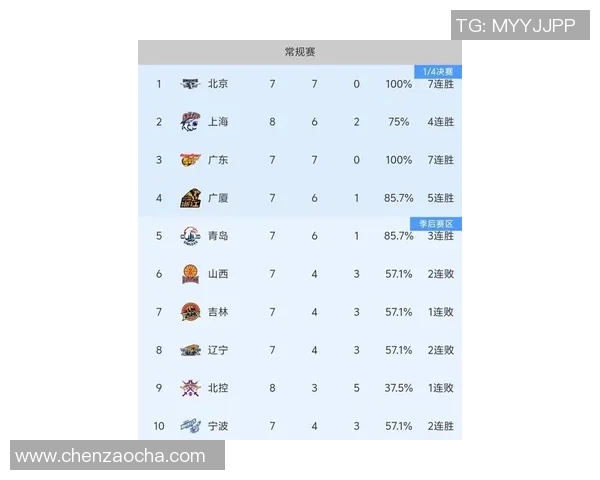 上海篮球队强势领跑大师赛积分榜积累90分展现冠军实力 上海篮球队强势领跑大师赛积分榜积累90分展现冠军实力